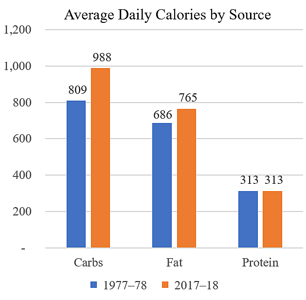 Nutrition: Major Government Fail? | Cato At Liberty Blog